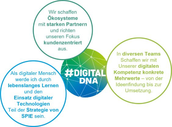 Digital DNA