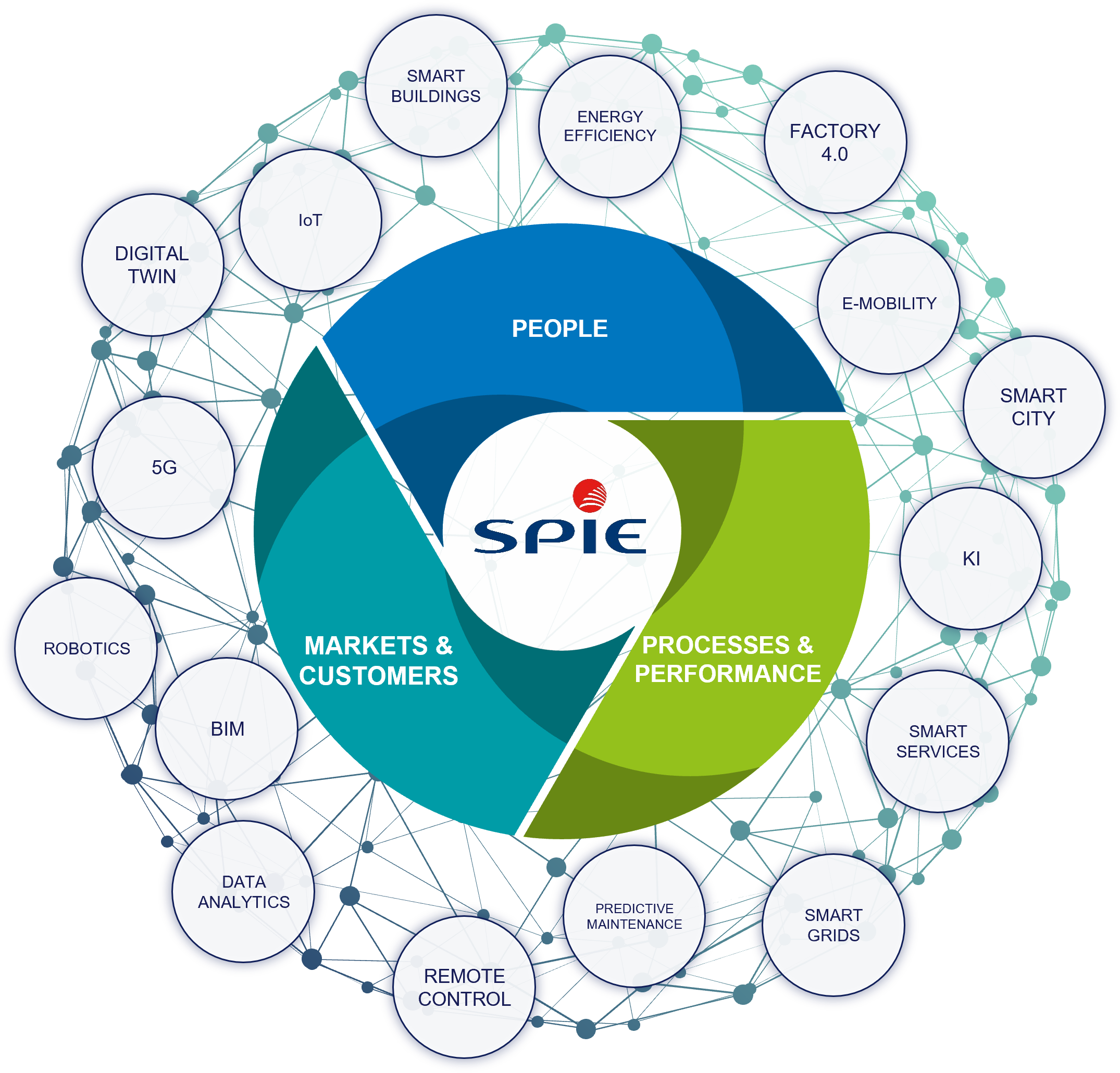 Schaubild der SPIE Digitalisierungsstrategie