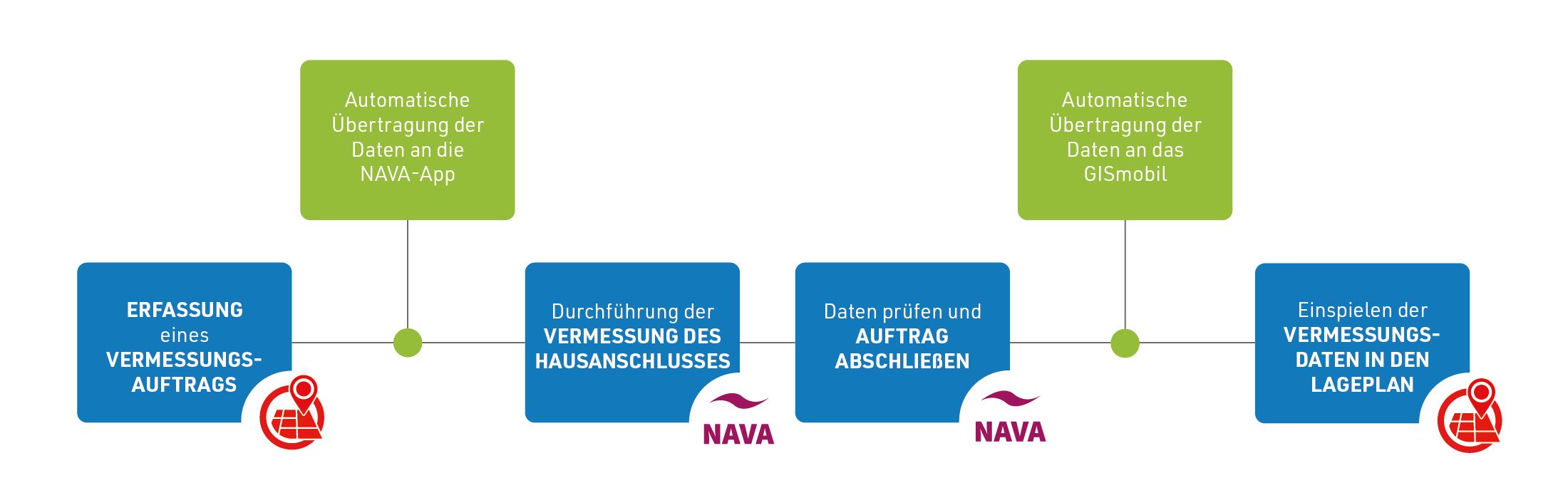 Prozessgrafik_Hausanschlussprozess