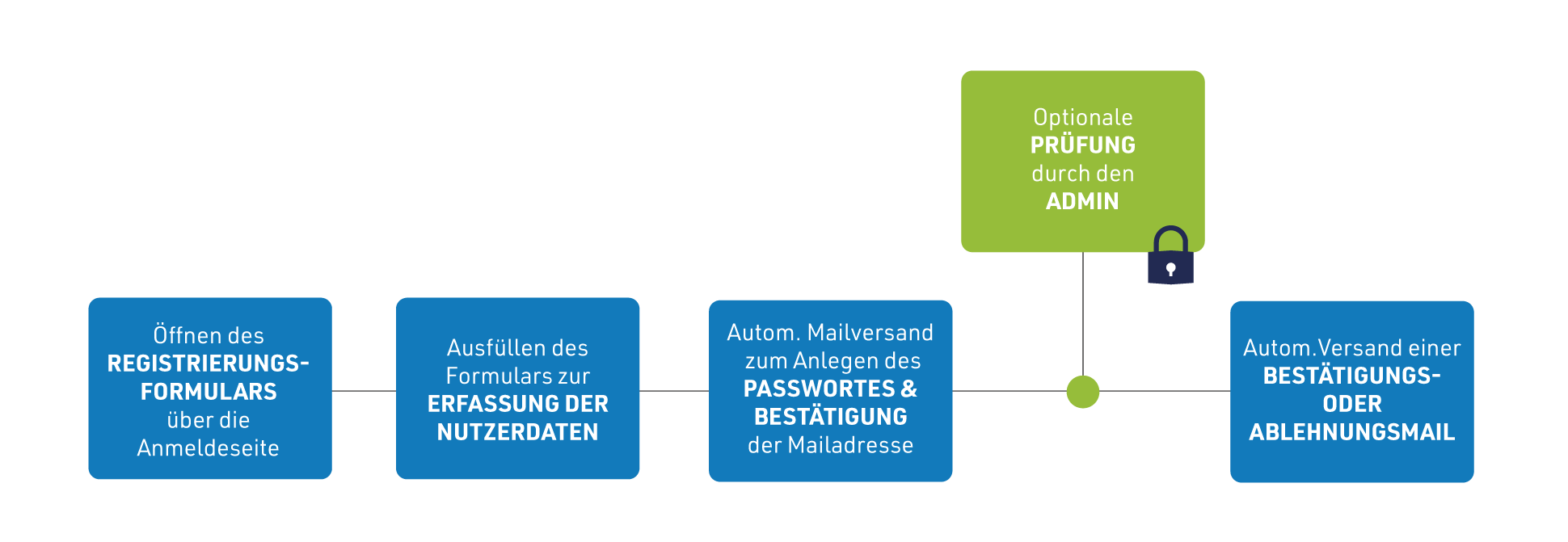 Prozessgrafik_Selbstregistrierungsprozess