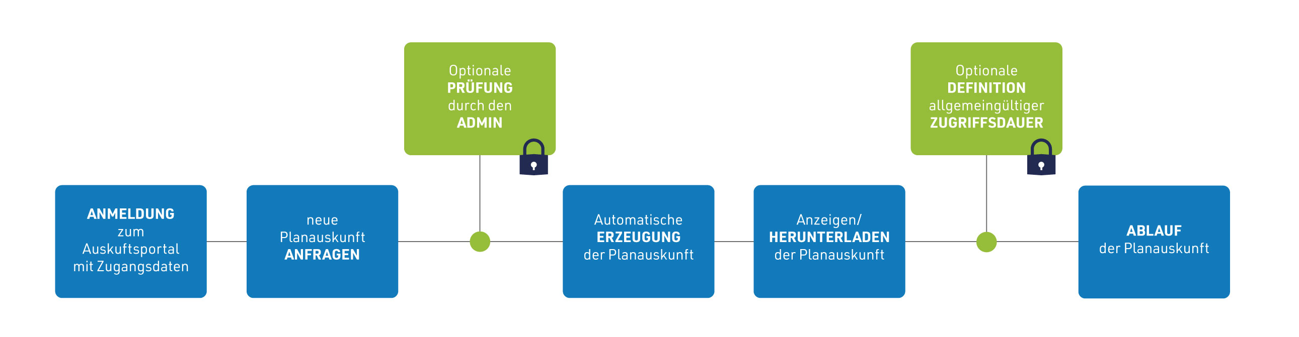 Planauskunft_Prozess