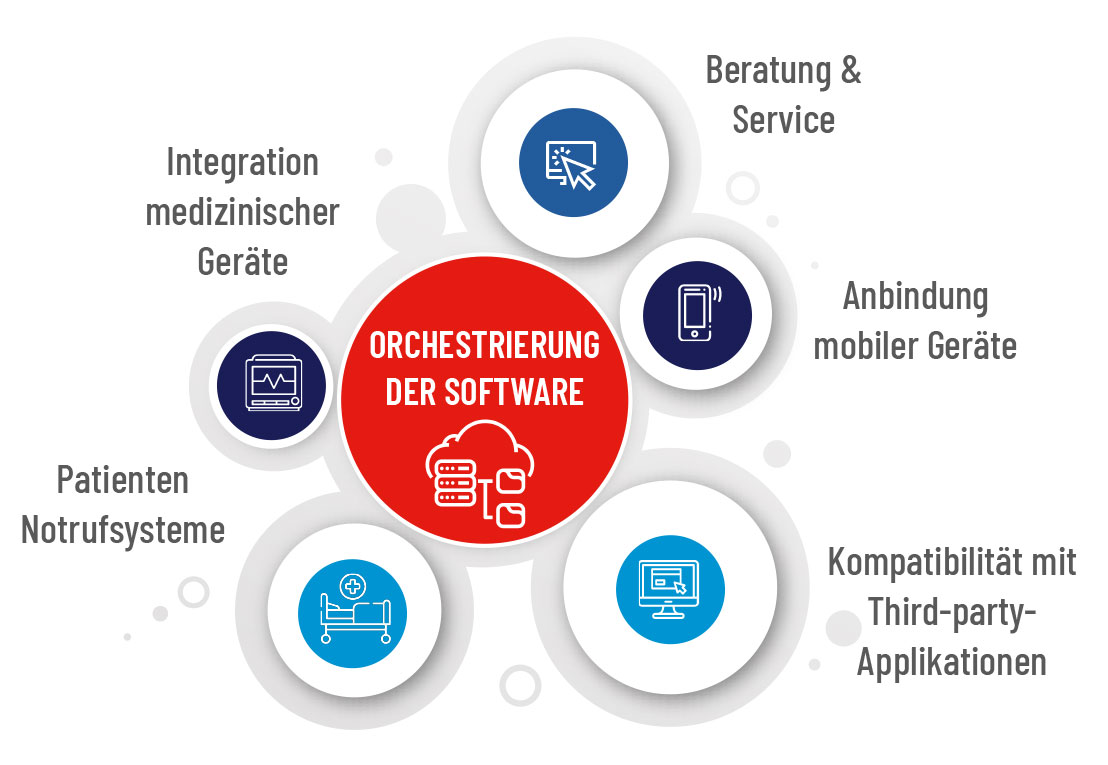 Software für die Healthcare Branche