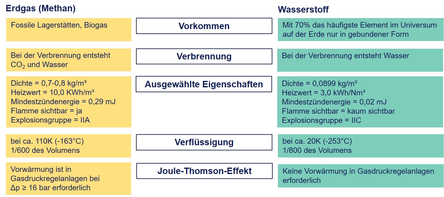Tabellarischer Vergleich Wasserstoff Erdgas