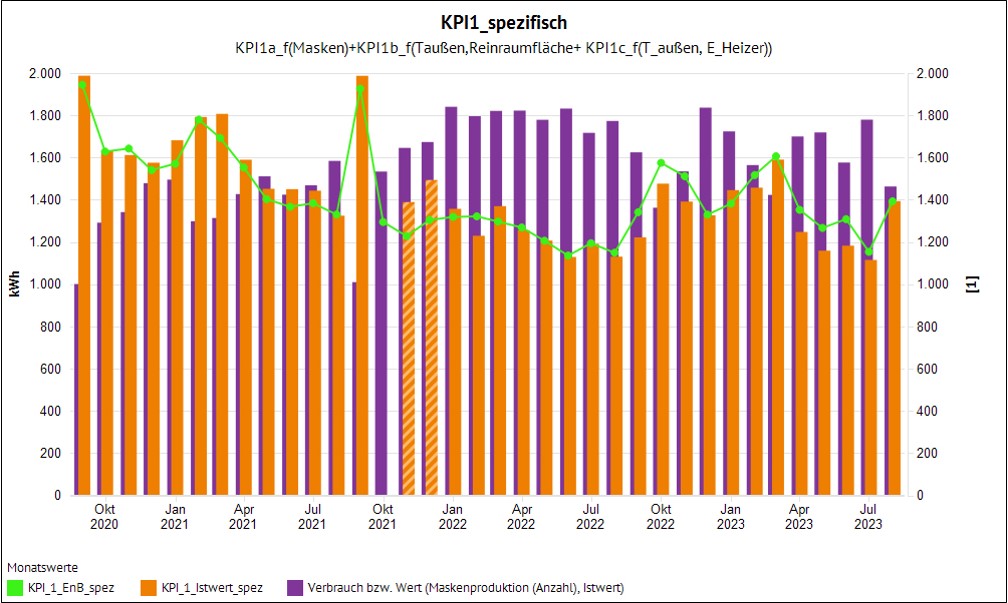 KPI für den spezifischen Energieverbrauch pro Maskenunit - Bildnachweis SPIE