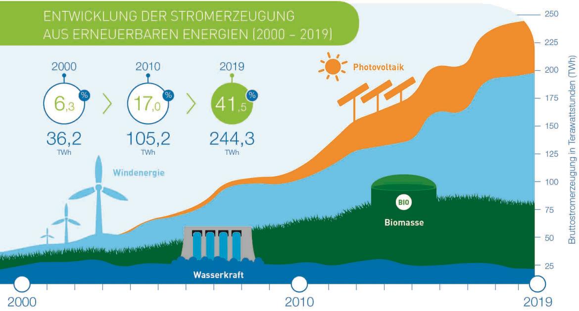 Entwicklung der Stromerzeugung - Bildnachweis SPIE