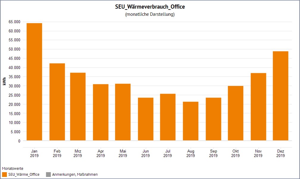 Monatlicher Wärmeverbrauch der Bürolüftungsanlage im Jahr 2019 - Bildnachweis SPIE