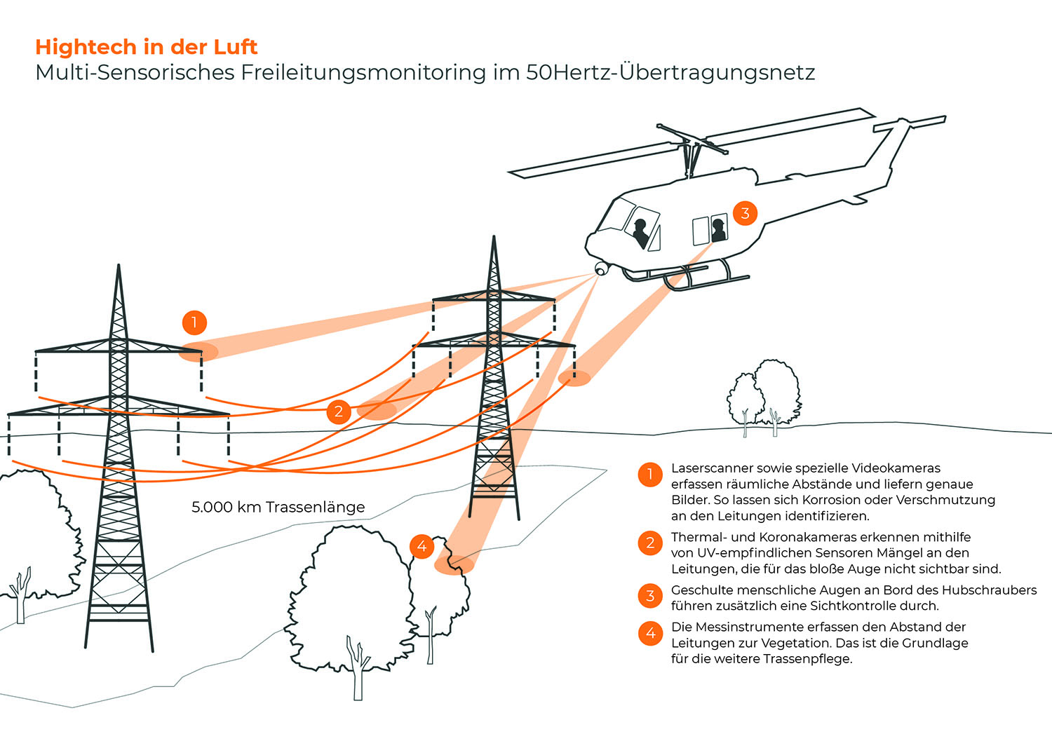Infografik_Multisensorische Inspektionsfluege_copyright 50Hertz