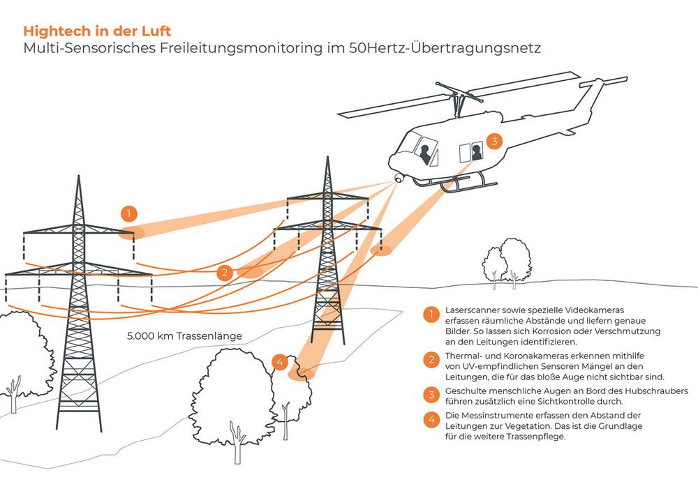 Infografik_Multisensorische Inspektionsfluege_copyright 50Hertz Infografik_Multisensorische Inspektionsfluege_copyright 50Hertz